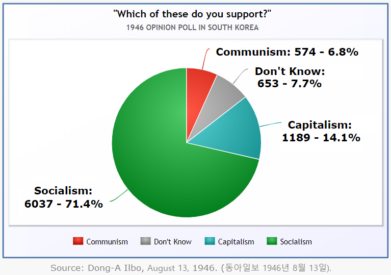 1946 South Korean opinion poll about socialism, communism, and capitalism.png