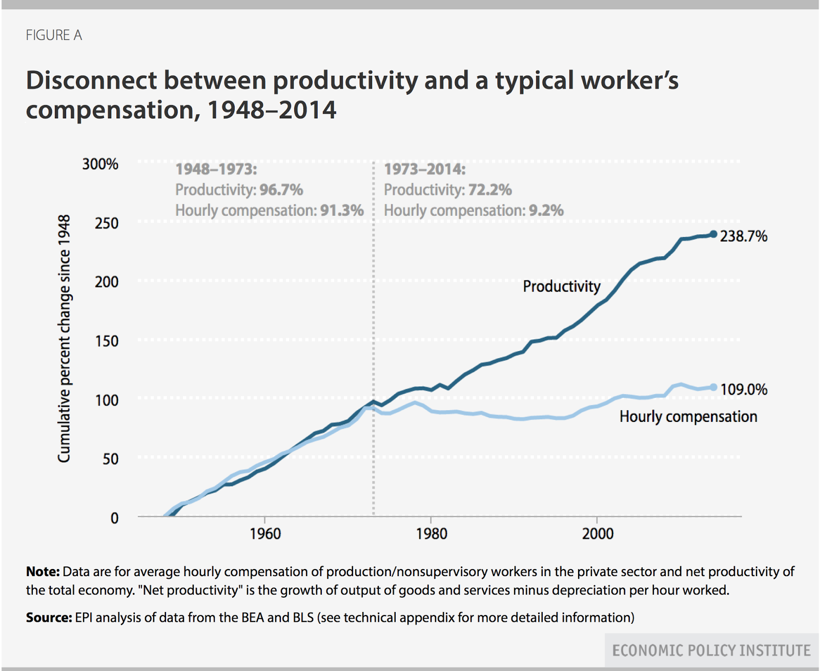 Thumbnail for File:Disconnect between productivity and wages.png
