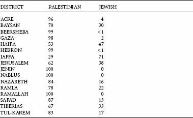 Table of Palestine DISTRIBUTION OF POPULATION BY DISTRICT SHOWING PERCENTAGES OF PALESTINIANS AND JEWS