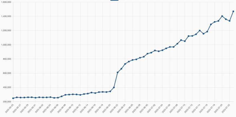 Fichier:Lemmy posts graph.png