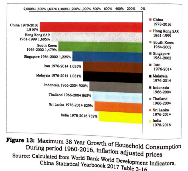 Fichier:Chinese 38 year household consumption.png