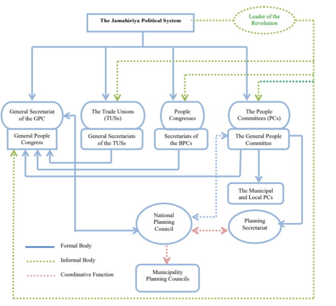 Fichier:Jamahiriya Political System.png