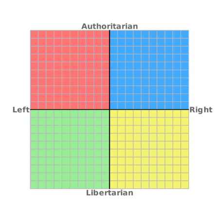 Political Compass - ProleWiki