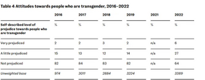 2022 British Stats Transphobia.png