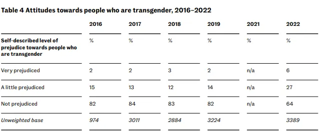File:2022 British Stats Transphobia.png