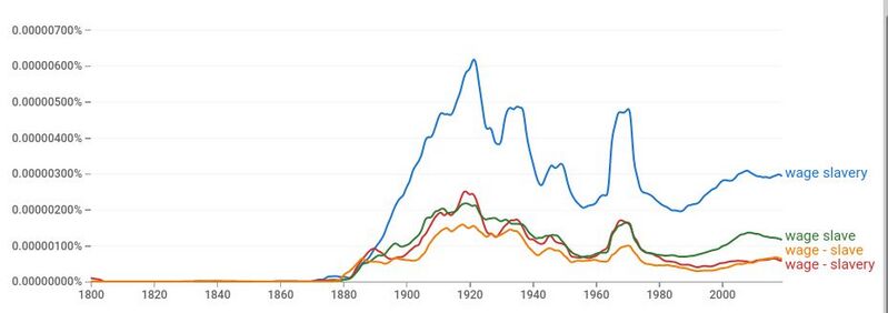 Fichier:Wage slavery ngram frequency.jpg