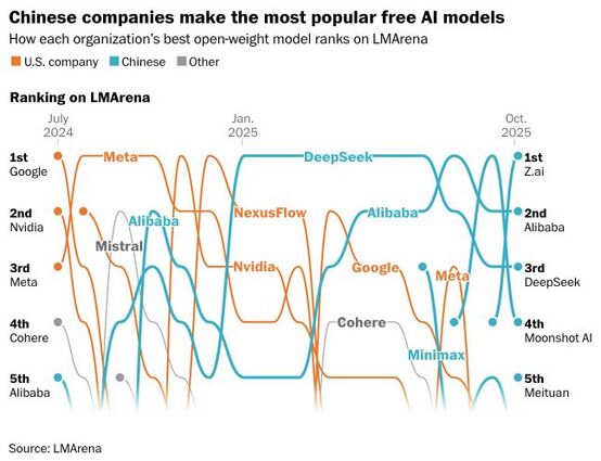 The top 5 downloaded models on LMArena are all from China.