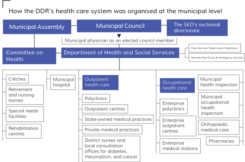 Fichier:DDR health care diagram.png