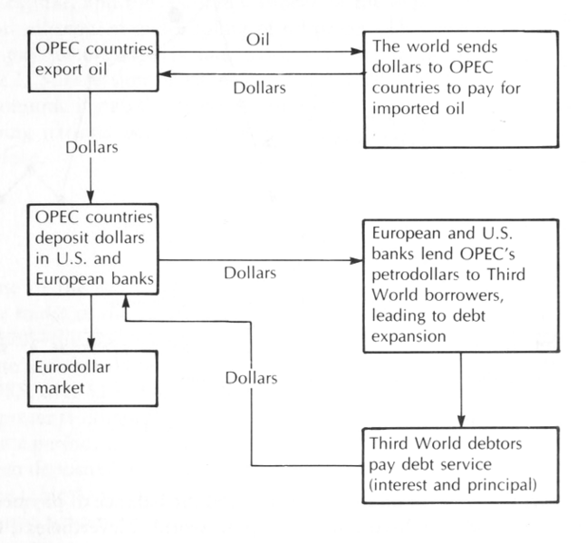 File:Petrodollar recycling.png